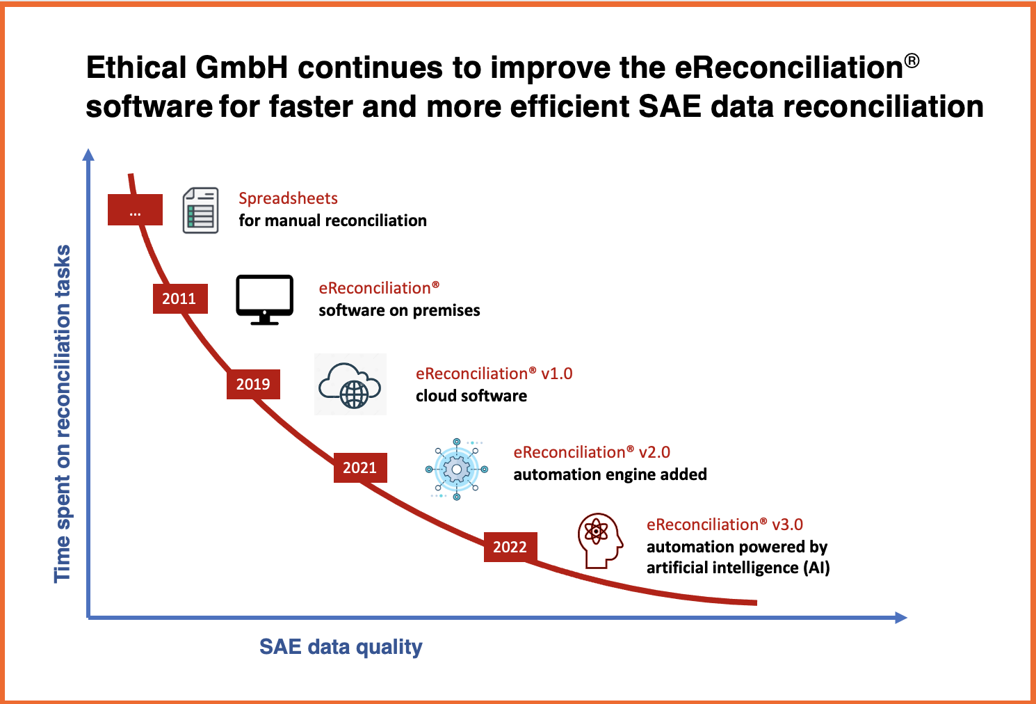 Ethical is adding AI to its eReconciliation® automation engine